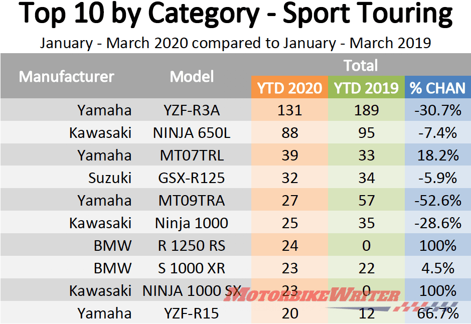 Motorcycle Sales